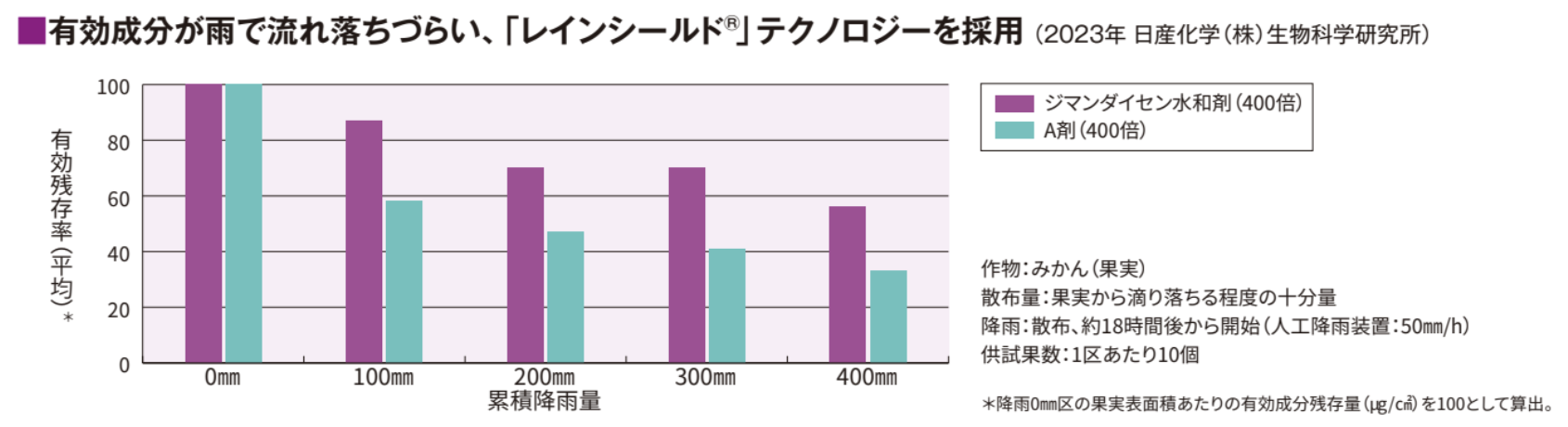 有効成分が雨で流れ落ちづらい、「レインシールド®」テクノロジーを採用