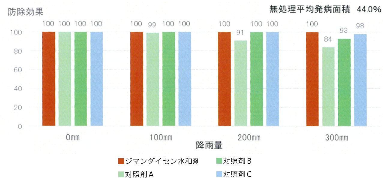 降雨量と温州ミカン果実状の黒点病予防効果
