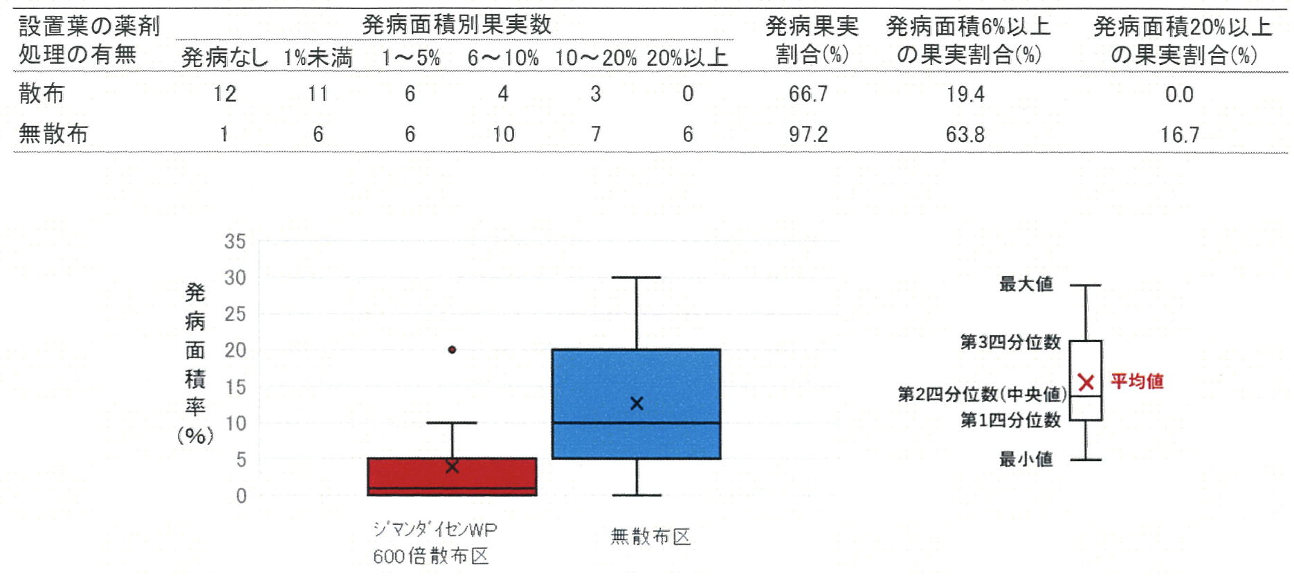 果実上部に設置した葉へのジマンダイゼン水和剤散布の有無が果実の発病面積割合に及ぼす影響